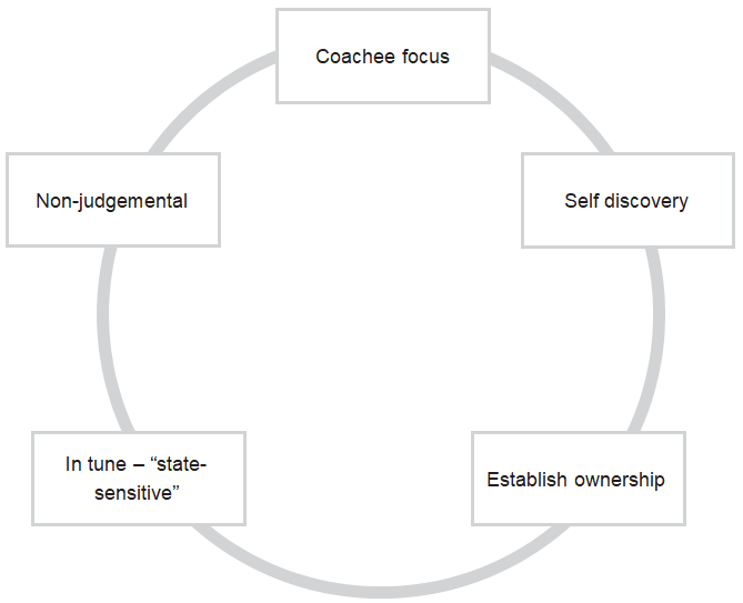 optimum coaching mindset chart