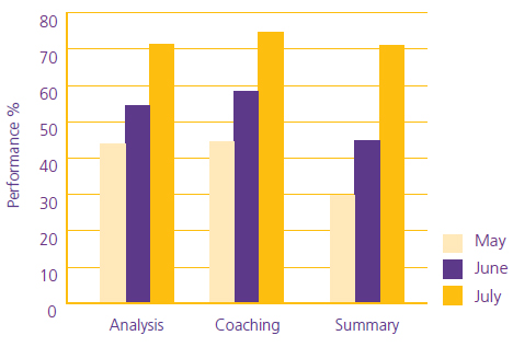 AnswerCall Direct Procoach Analysis of team leader performance