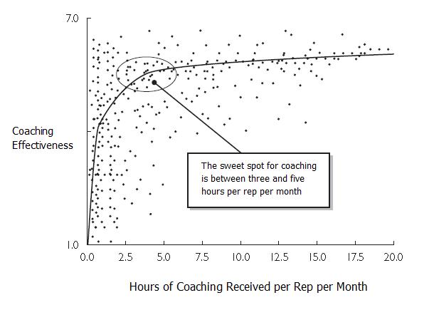 Hours_of_Coaching_Recieved
